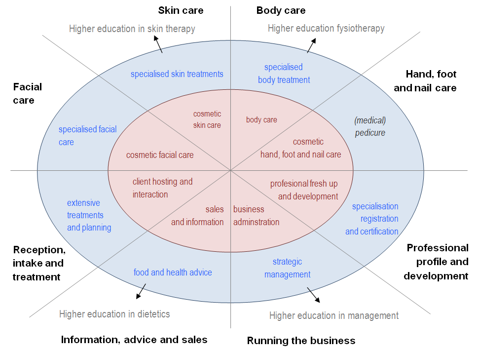 The two highlighted beauty care jobs in the middle can also be shown in a completely different way of mapping out